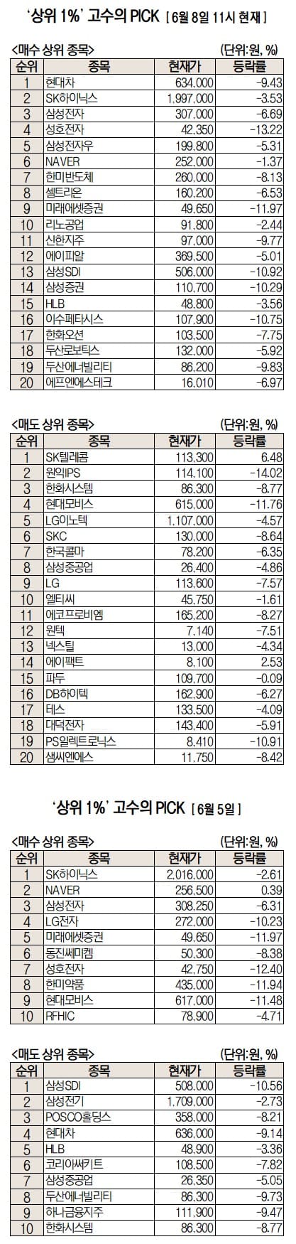 증시 급락 속 투자자 순매수 종목 자료